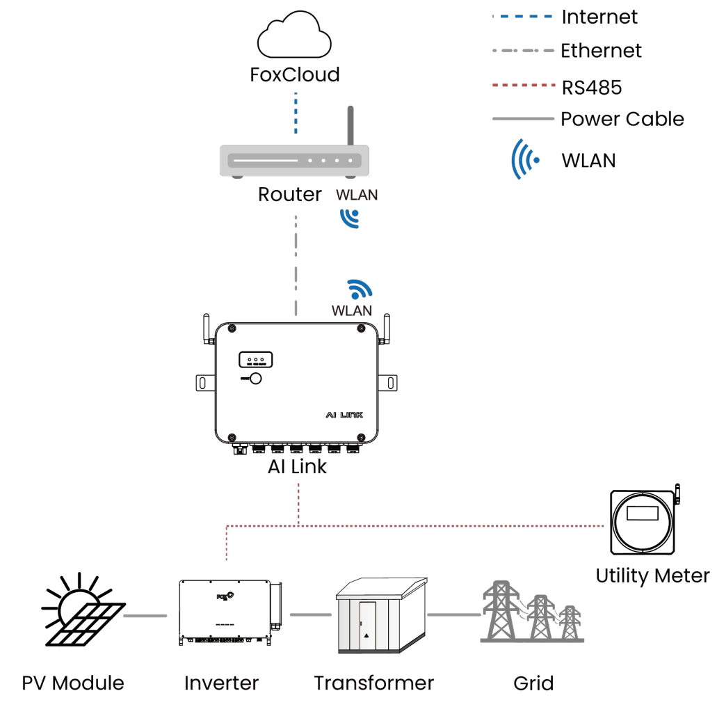 Реєстратор данних Fox ESS AI Link A-1000 | Solar Invest Group 2025